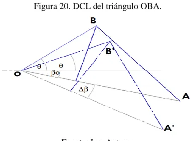 Figura 20. DCL del triángulo OBA. 