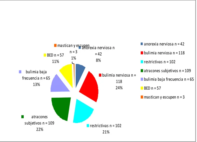 Gráfico 4:  Procentaje de pacientes en cada grupo sintomático 