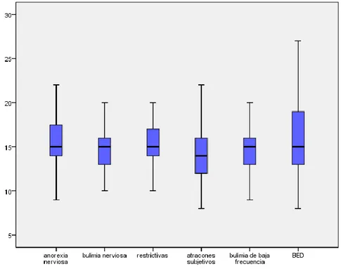 Gráfico 5:  Edad de aparición de la insatisfacción corporal en todos los TCA 