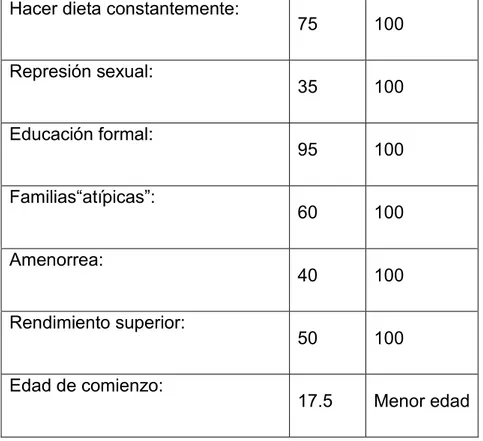 Gráfico 6 : Características diferenciales entre Anorexia Nerviosa y Trastorno 