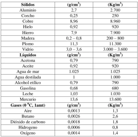 Tabla 1. Densidad de los fluidos 