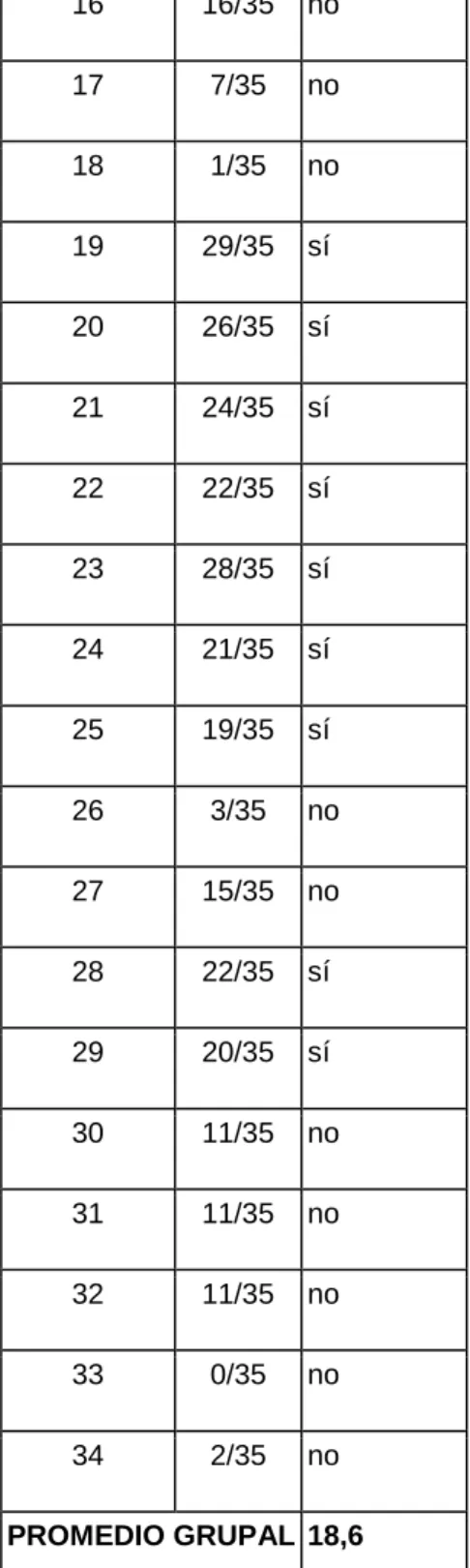 Tabla 1. Resultados de la prueba de entrada 
