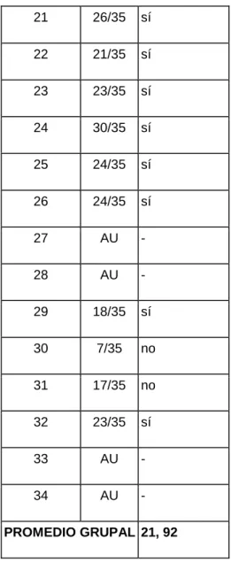 Tabla 2. Resultados de la prueba de salida 