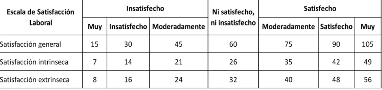 Cuadro 1. Cuadro de referencia de Escala de Satisfacción Laboral 