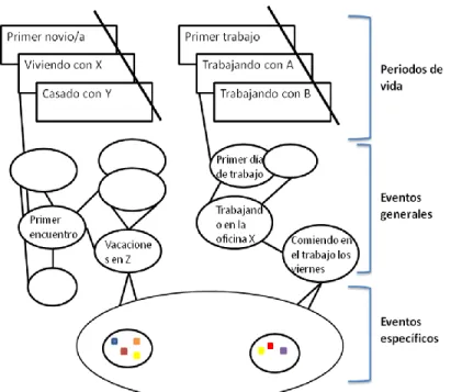 Figura 3.2.2. Estructura jerárquica de la memoria autobiográfica. Modificado de Latorre, el al., 2003, Pág