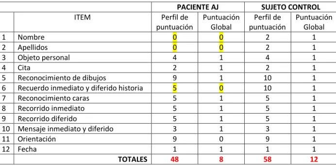 TABLA 7.1.1 Sistematización RIVERMEAD paciente AJ Vs control 
