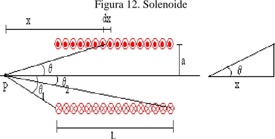 Figura 12. Solenoide 