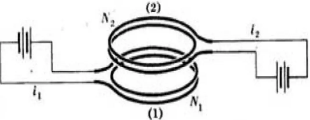 Figura 15. Inductancia mutua entre dos circuitos. 