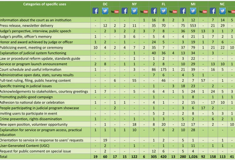 Table 4 Quantity of social media posts according to categories of specific uses by State Court, during the period considered.