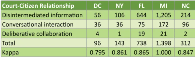 Table 5 Quantity  of  posts  on  the  three  social  platforms  considered  according to the Court-Citizen Relationship by State Court.