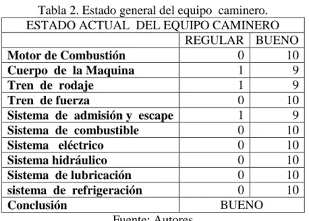 Tabla 2. Estado general del equipo  caminero. 