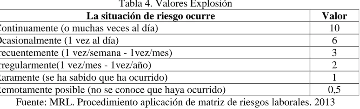 Tabla 4. Valores Explosión 
