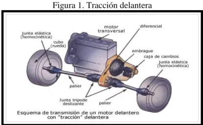 Figura 1. Tracción delantera 