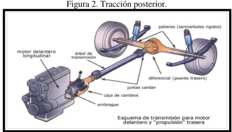 Figura 2. Tracción posterior. 