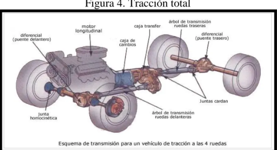 Figura 4. Tracción total 