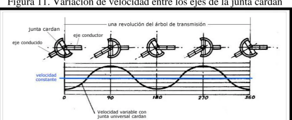 Figura 11. Variación de velocidad entre los ejes de la junta cardán 