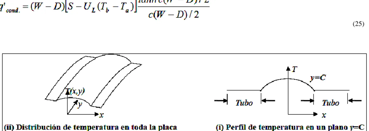 Figura 5 Distribución de temperatura en la placa de absorción 