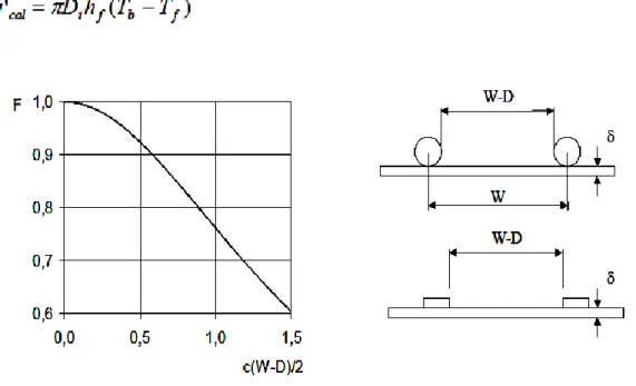 Figura 6 Variación de la eficiencia geométrica en función del parámetro c(W-D)/2 