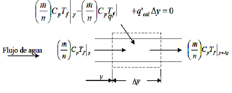 Figura 7 Balance de energía en un elemento diferencial de agua dentro del tubo 