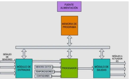 Figura 5. Autómatas programables   