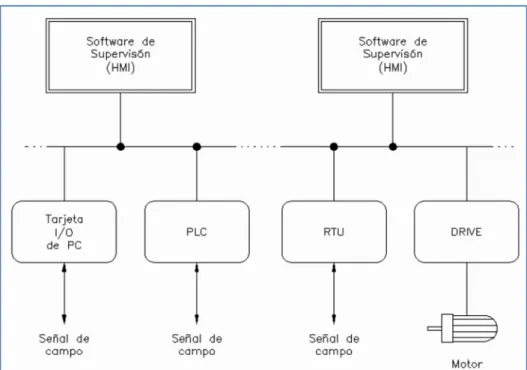 Figura 14. Sistema HMI  