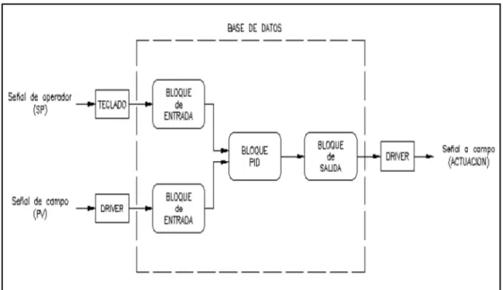 Figura 16. Diagrama de bloques en cadena  