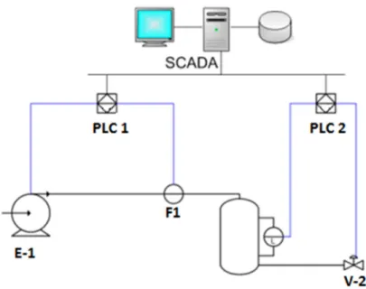 Figura 18. Ejemplo de control SCADA 