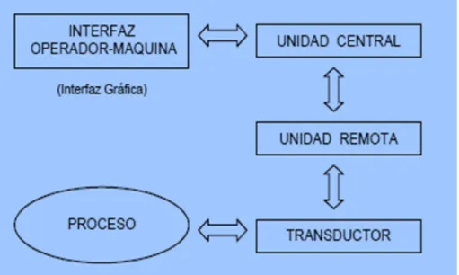 Figura 20. Estructura SCADA 