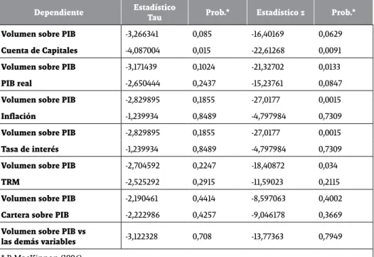 Tabla 4. Test de cointegración de Engle y Granger: 1977-2009  Variables en logaritmos