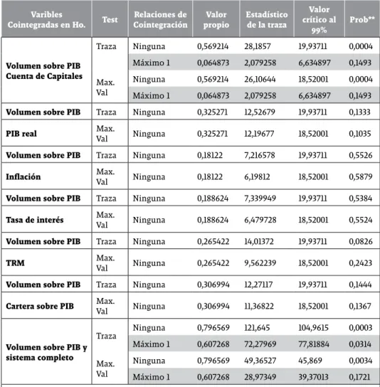 Tabla 5. Test de cointegración de Johansen 1977-2009.  