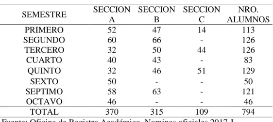 Tabla 2 Población de estudiantes de la Escuela de Psicología Humana  SEMESTRE  SECCION  A  SECCION B  SECCION C  NRO