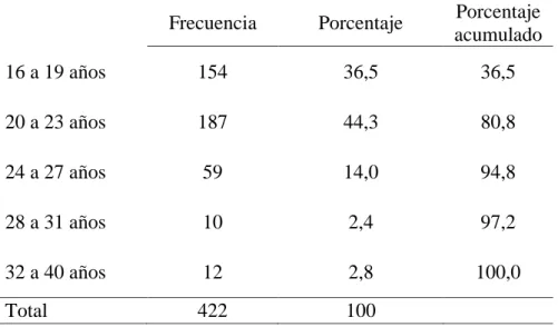 Tabla 4 Frecuencia de edad de los estudiantes 