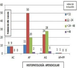 Ilustración 2 Histopatología en Apendicitis Aguda Fuente: Coa-Zerpa, 2010 (13)  Leyenda:  AC:  apéndice  congestivo,  AF:  apéndice  flegmonoso,  AG: 
