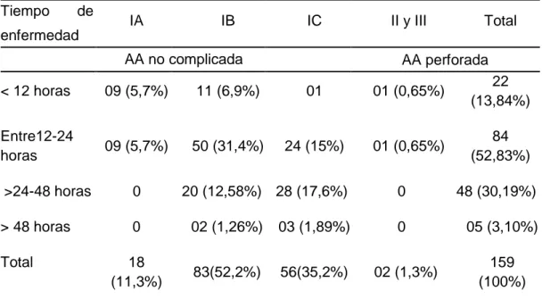 Cuadro 4 Análisis de Resultados sobre 159 casos de Apendicitis  Aguda/5meses- Coa-Zerpa, 2010 