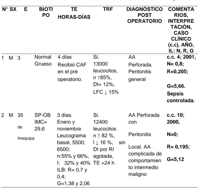 Tabla 3 Evidencia clínica de Historias clínicas sucintas de AA complicadas  N° SX  E  BIOTI PO  TE  HORAS-DÍAS  TRF  DIAGNÓSTICO POST  OPERATORIO  COMENTARIOS, INTERPRE TACIÓN,  CASO  CLÍNICO  (c.c), AÑO,  IL: N, R, G  1  M  3  Normal Grueso  4 días  Recib