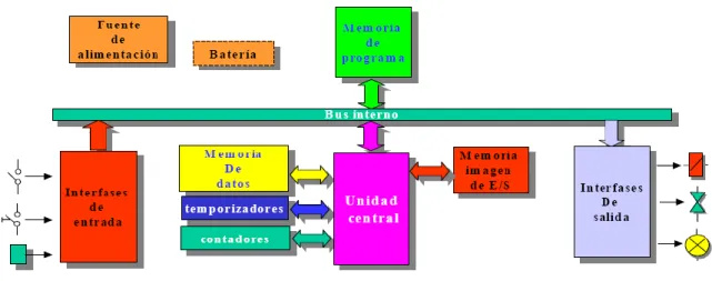 Figura 2. Componentes de un PLC, diagrama de bloques. 