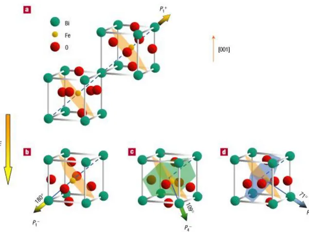 Figura 2.4. a)Polarización en la dirección [111], b)  mecanismo de intercambio de polarización de  180°, c) mecanismo de intercambio de polarización de 109°, d) mecanismo de intercambio de 