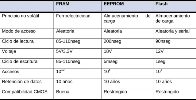 Tabla 2.1. Comparación de los diferentes tipos de memoria 