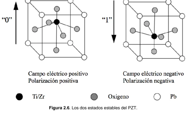 Figura 2.6. Los dos estados estables del PZT. 