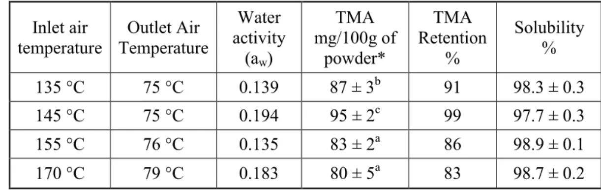 TABLE  1.  Spray  dried  encapsulation  of  red  wine  with  different  inlet  air 746 