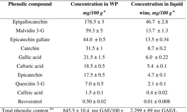 Table 1 - Phenolic compounds in dealcoholized red wine powder (WP; a w  = 0.053; moisture  content 1.5%) following freeze drying (time 0 days) and in the liquid red wine used  (“Postales del Fin del Mundo”, Cabernet Sauvignon)