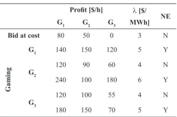 Table 2.  Results 3-genco case Profit [$/h] λ [$/ MWh] NEG 1 G 2 G 3 Bid at cost 80 50 0 3 N Gaming G 1 140 150 120 5 YG212090604N2401001806Y G 3 120 100 55 4 N 180 150 70 5 Y