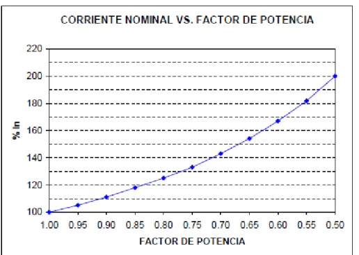 Figura  1.5  Corriente nominal contra factor de potencia 
