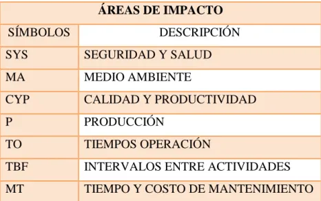 Tabla 1. Áreas de impacto 