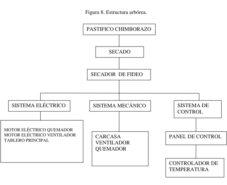 Figura 8. Estructura arbórea. 
