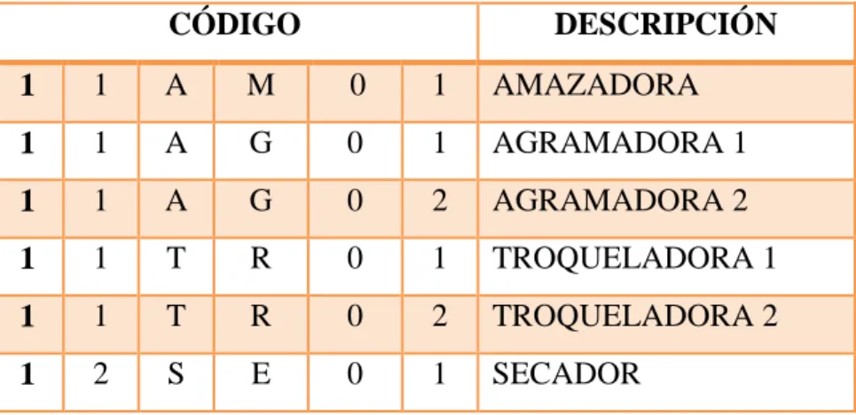 Tabla 4. Codificación de los equipos.   