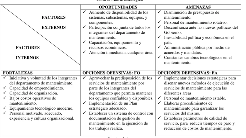 Tabla 5. Matriz estratégica 