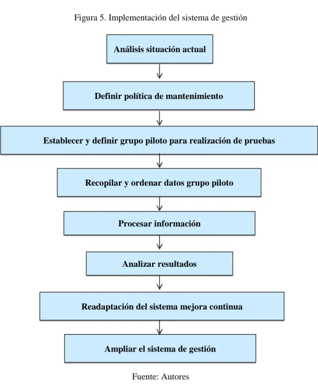 Figura 5. Implementación del sistema de gestión 