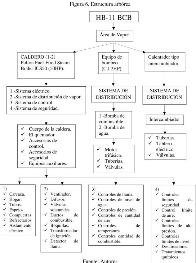 Figura 6. Estructura arbórea 