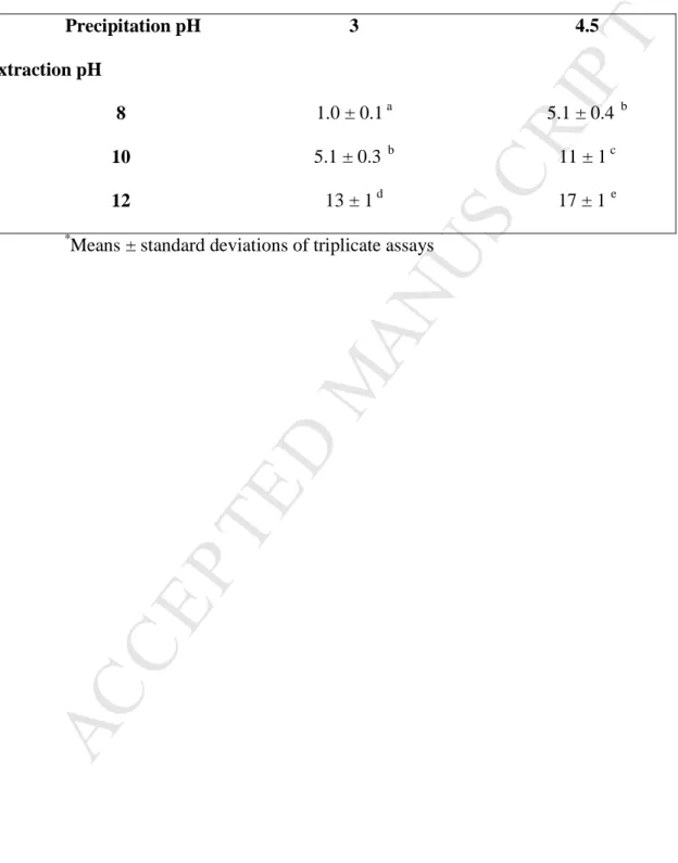 Table 1: Recovery yields (%) of chia proteins after the extraction from partially  milled defatted chia seeds in alkali and the precipitation in acid*